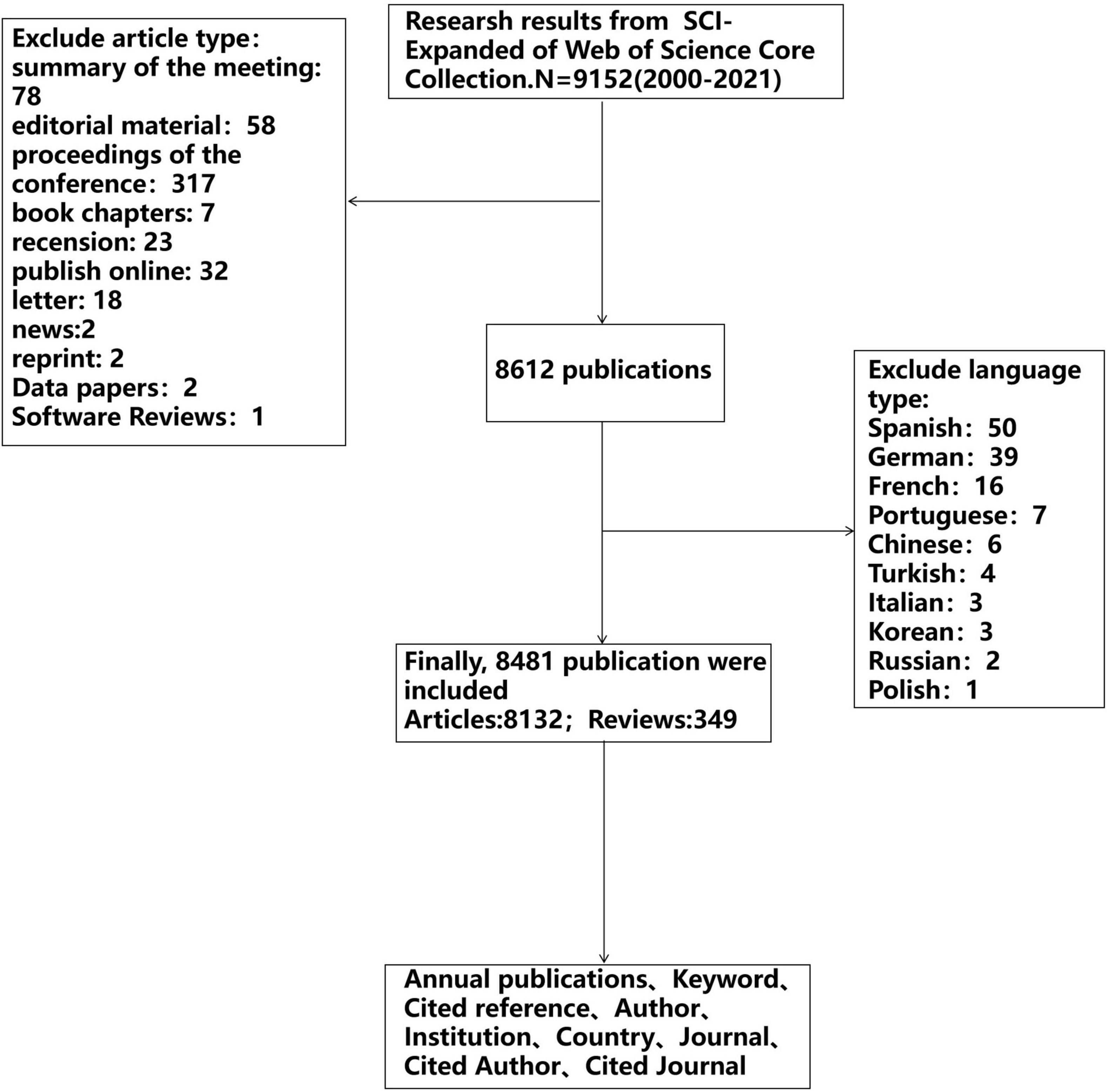 Research frontiers and trends in the application of artificial intelligence to sepsis: A bibliometric analysis